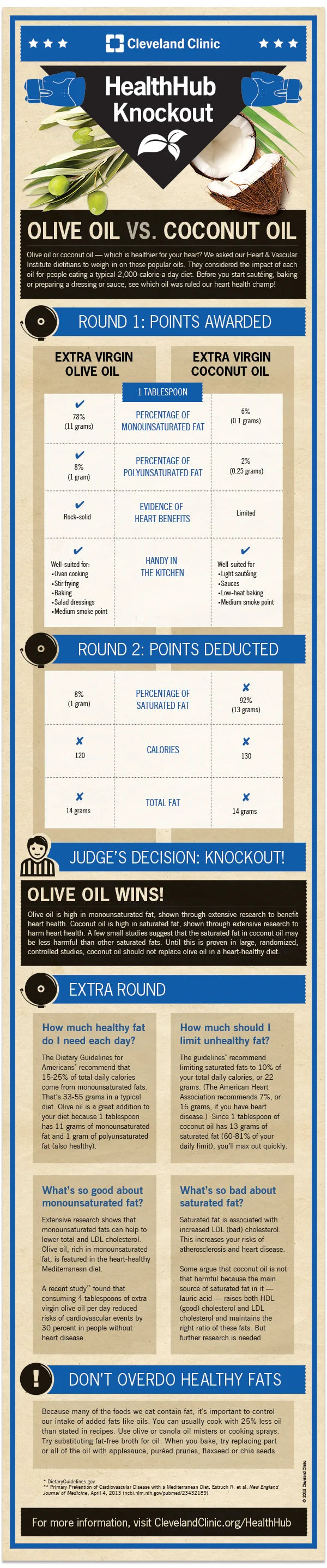 OLIVE OIL WINS AGAIN!
